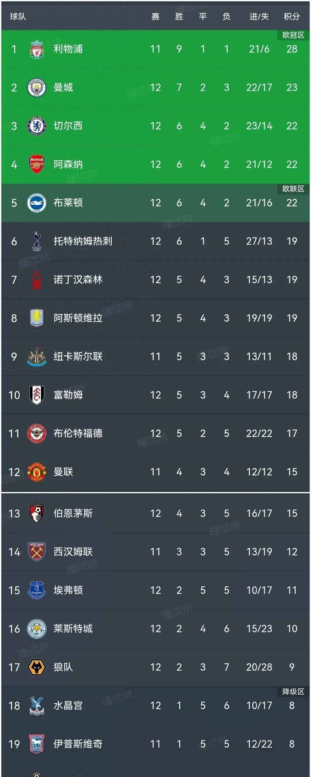 曼联强势主场，继续领跑英超积分榜的简单介绍