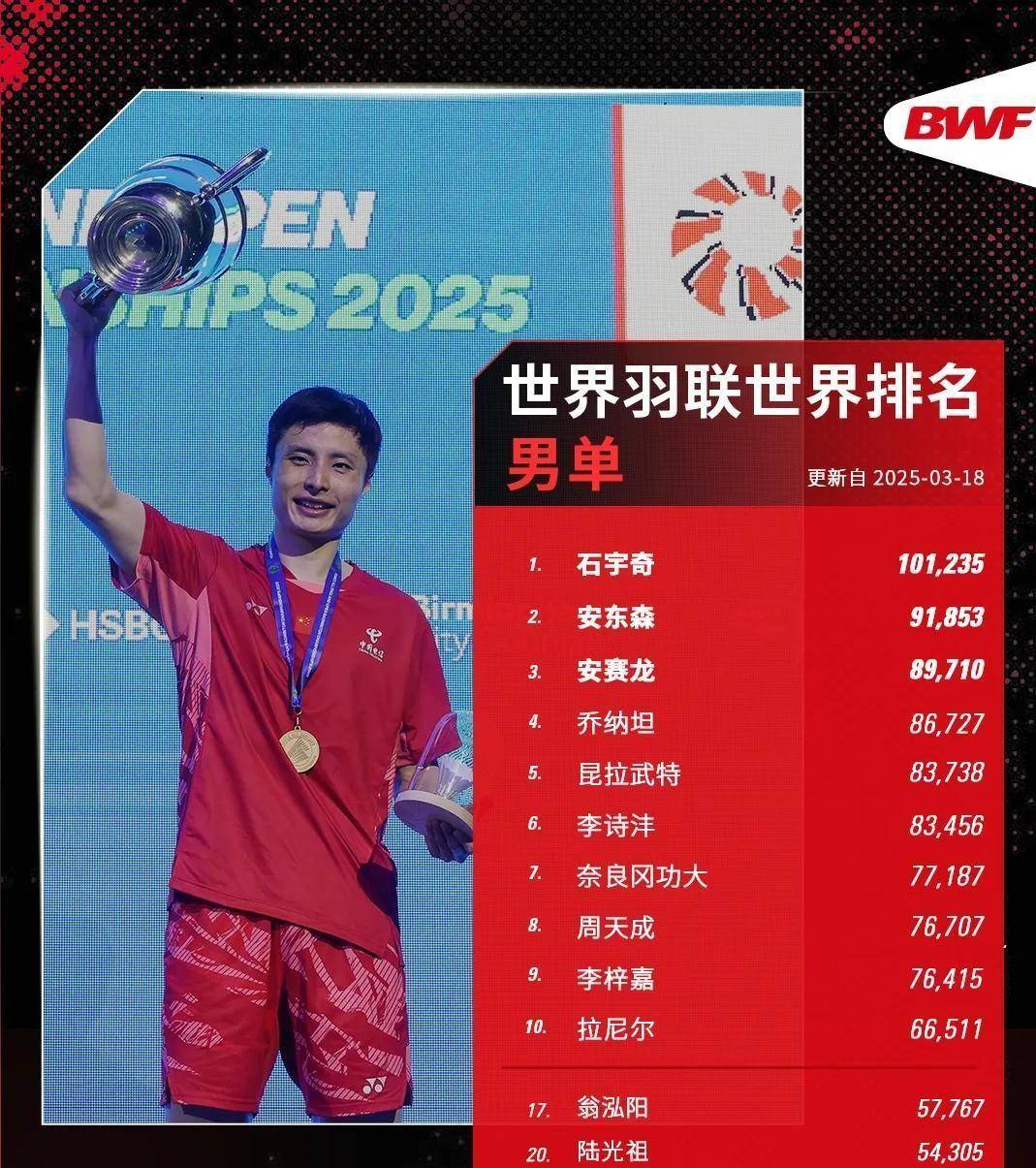 德国队鏖战印度队，石宇奇刷新纪录